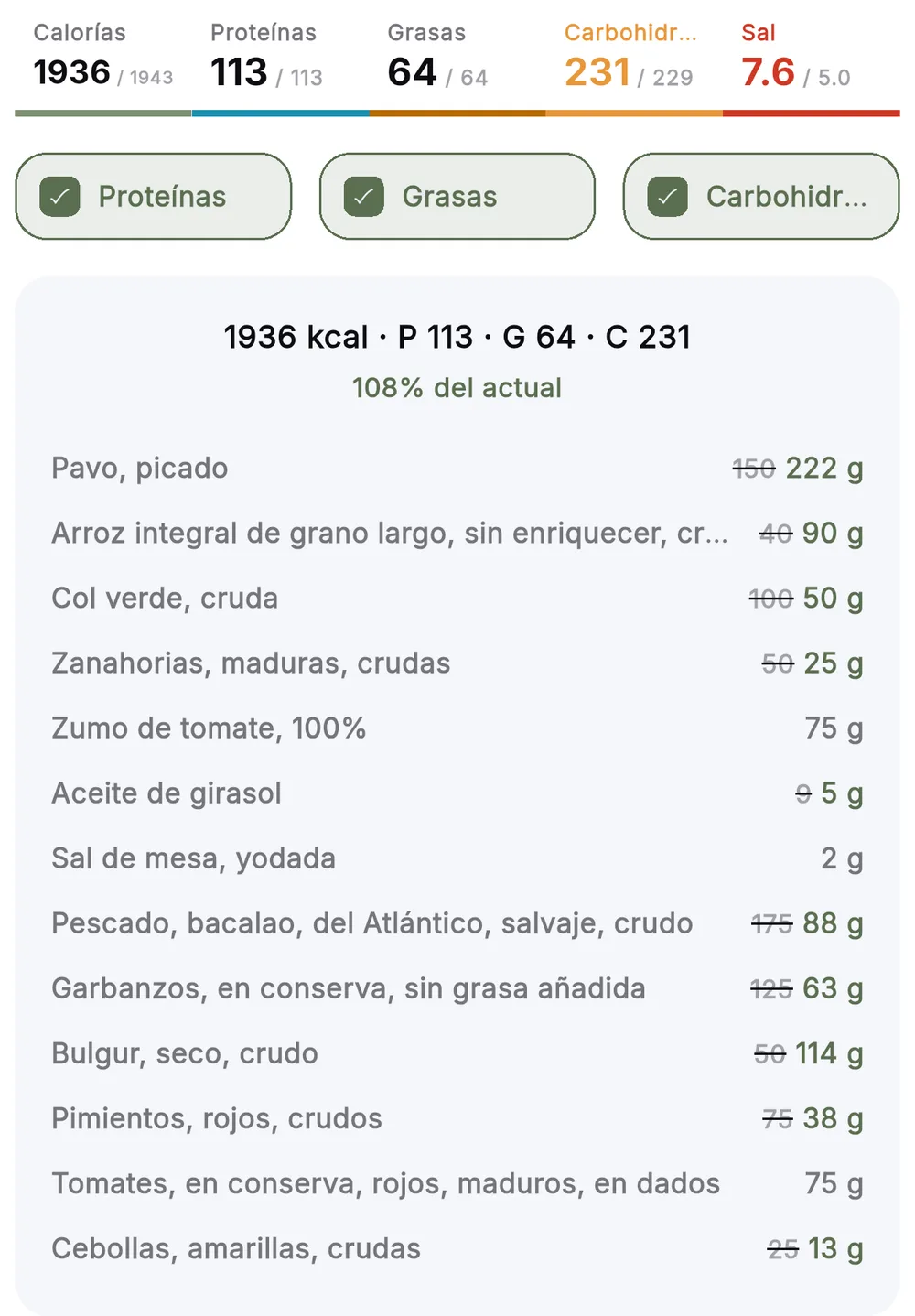 Rueda del día tras el ajuste automático: total 1936 kcal de 1943, proteínas 113 de 113, grasas 64 de 64, gramos antiguos tachados y nuevos al lado