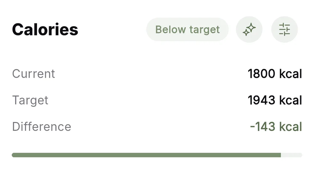 Calories metric card: current 1800 kcal, target 1943, difference minus 143, with auto-fit and dial buttons next to it