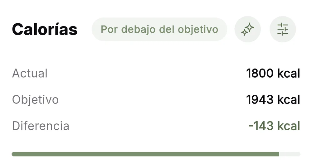 Tarjeta del indicador «Calorías»: actual 1800 kcal, objetivo 1943, diferencia menos 143, con los botones de ajuste automático y de rueda al lado