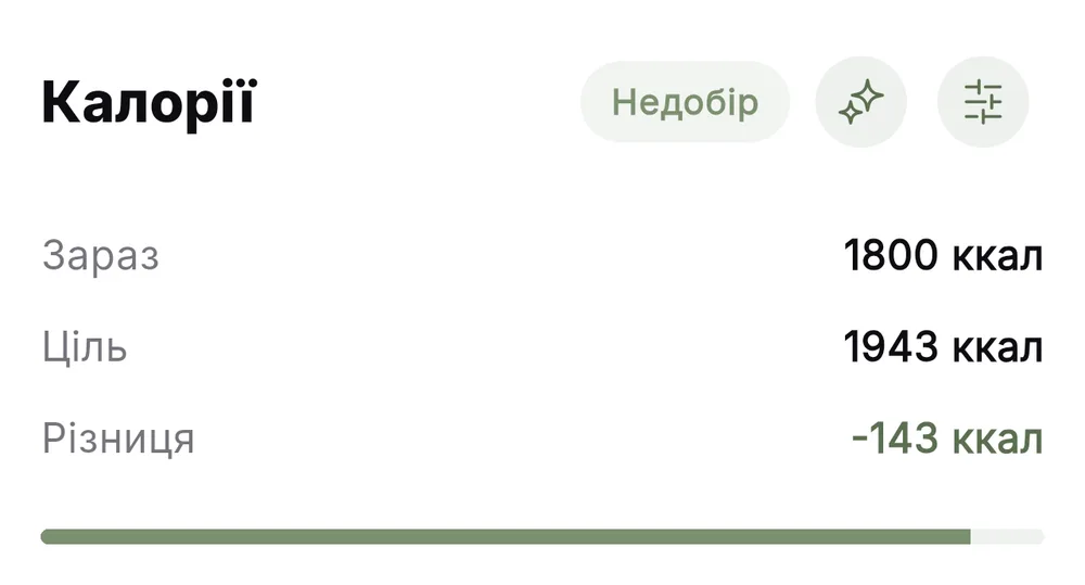 Картка показника «Калорії»: зараз 1800 ккал, ціль 1943, різниця мінус 143, поруч кнопки автопідбору і крутилки