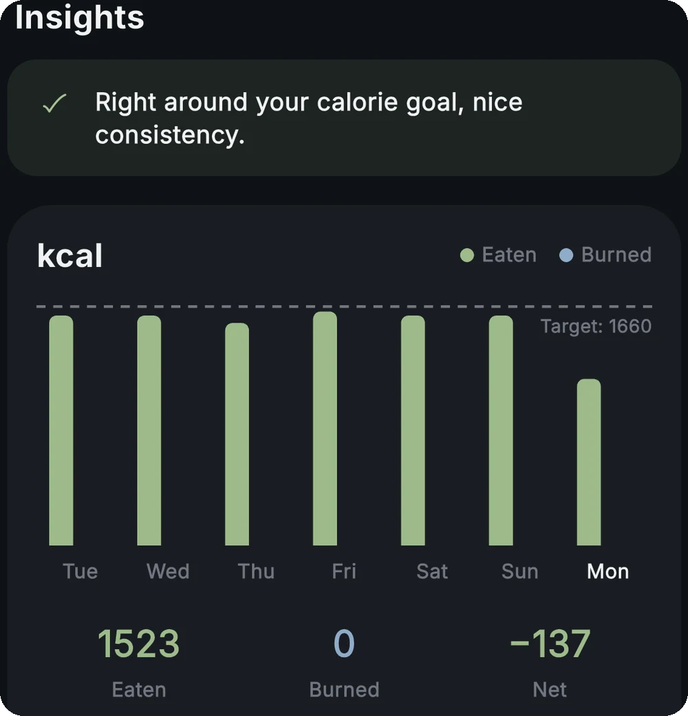 Weekly calorie progress in the app showing daily bars and a note about staying on target