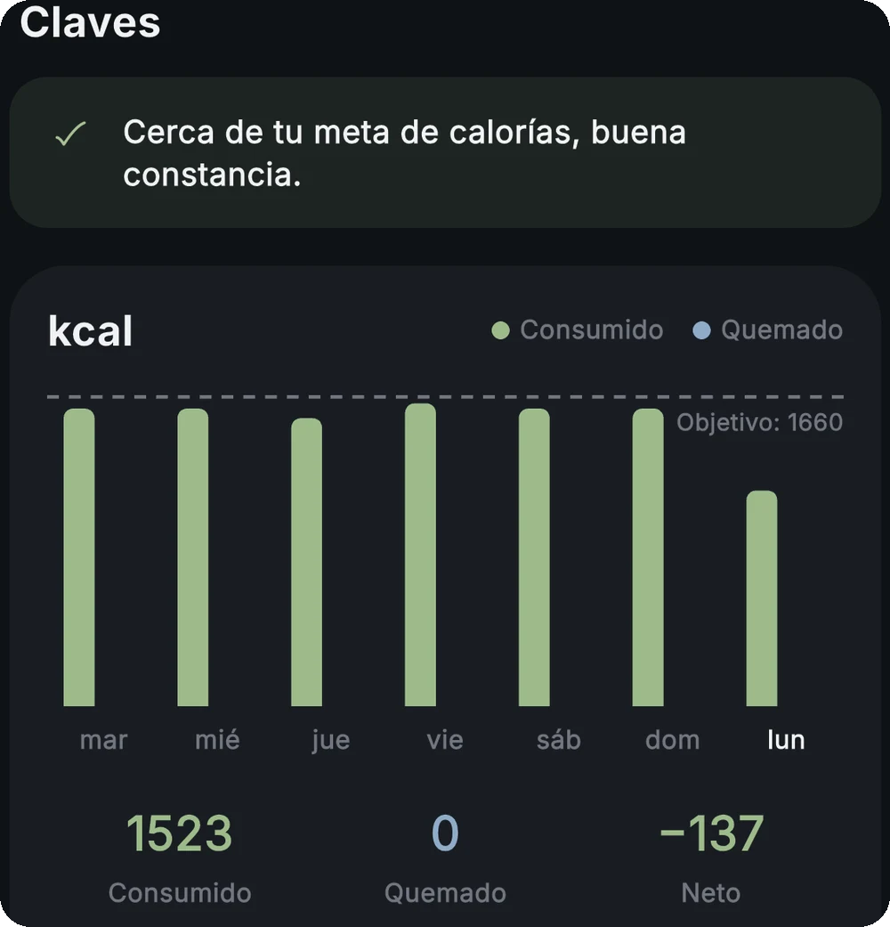 Progreso semanal de calorías en la app con barras por día y una nota sobre mantenerse en el objetivo