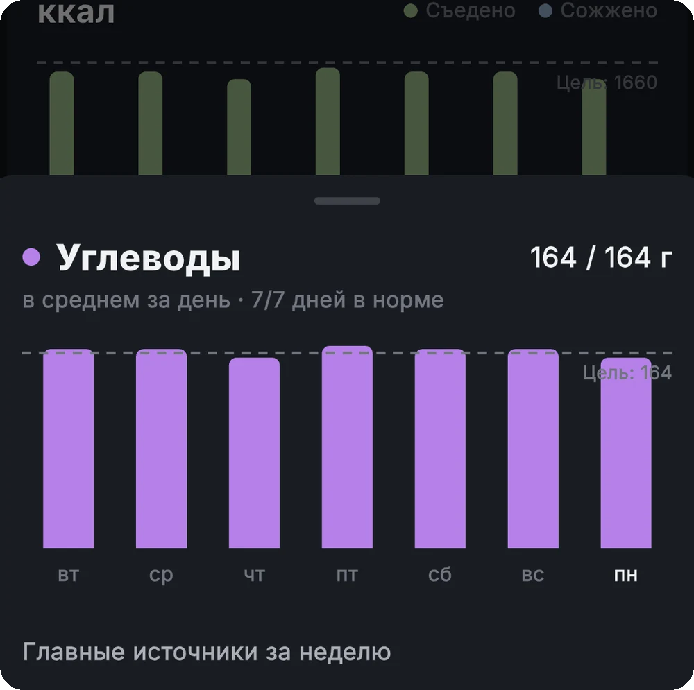 Weekly protein bar chart in the app showing daily intake and top sources