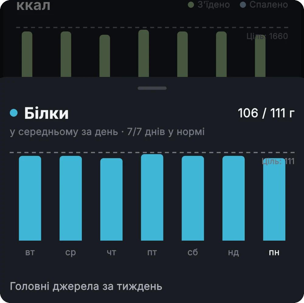 Тижневі стовпчики білка в додатку і головні джерела за тиждень