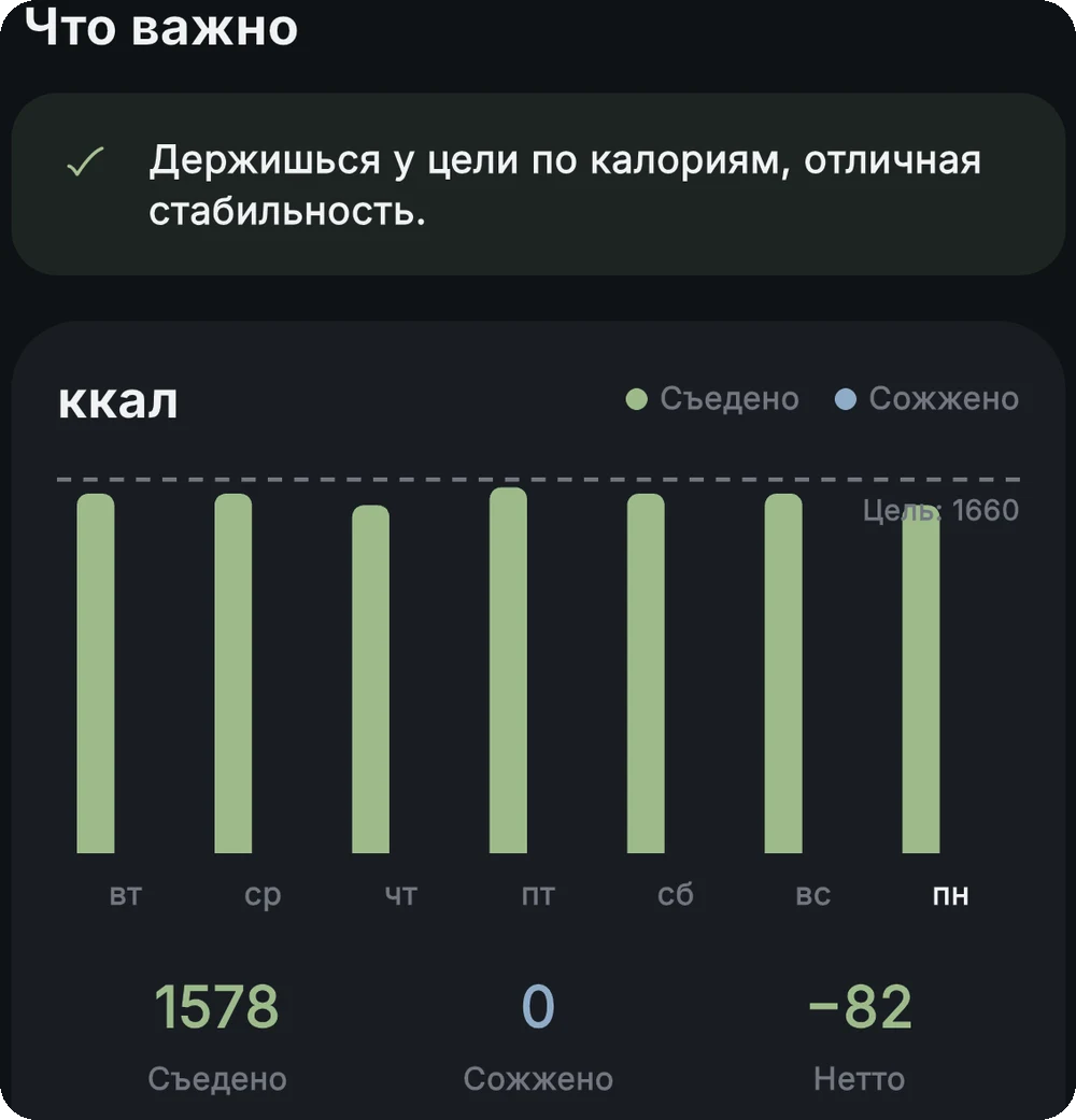 Недельный прогресс по калориям в приложении: столбики по дням и подсказка о соблюдении цели
