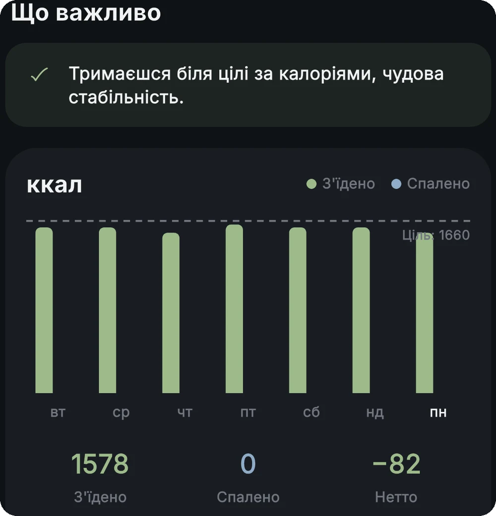 Тижневий прогрес за калоріями у застосунку: стовпчики по днях і підказка про дотримання цілі