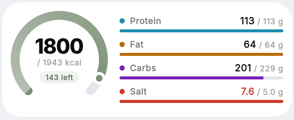 Day card: calorie ring at 1800 of 1943 and bars for protein, fat, carbs and salt