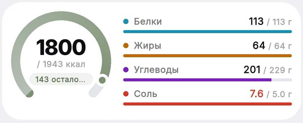 Карточка дня: кольцо калорий 1800 из 1943 и полоски белков, жиров, углеводов и соли