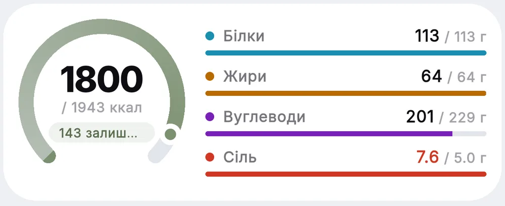 Картка дня: кільце калорій 1800 із 1943 і смужки білків, жирів, вуглеводів і солі