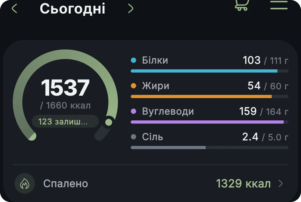 Кільце калорій у застосунку: з'їдено з денної цілі, скільки залишилось